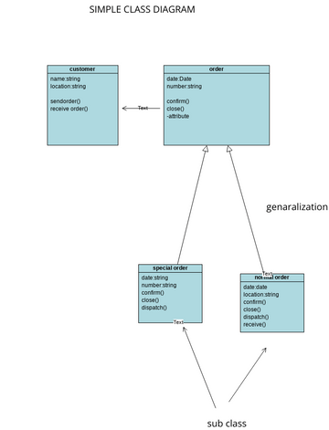 simple Class Diagrams | Visual Paradigm User-Contributed Diagrams / Designs